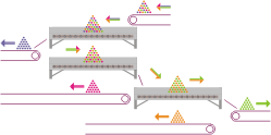 Three-stage sorting into four fractions - multi-level alternative